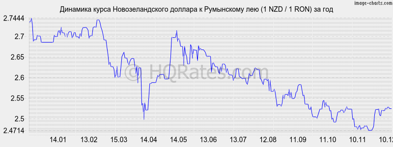�������� ����� ��������������� ������� � ���������� ��� (1 NZD / 1 RON) �� ���