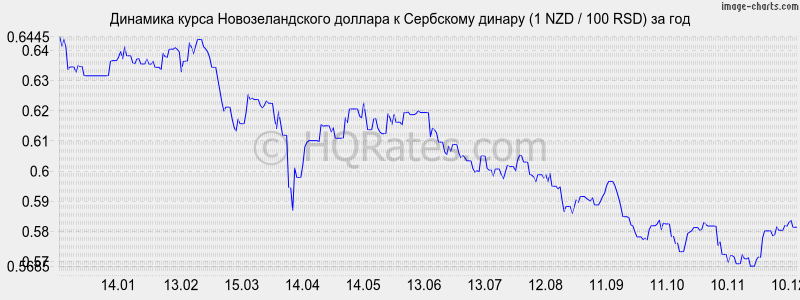 �������� ����� ��������������� ������� � ��������� ������ (1 NZD / 100 RSD) �� ���