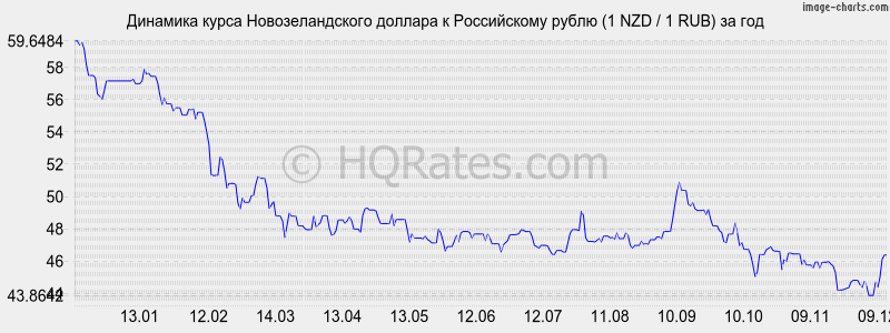       (1 NZD / 1 RUB)  