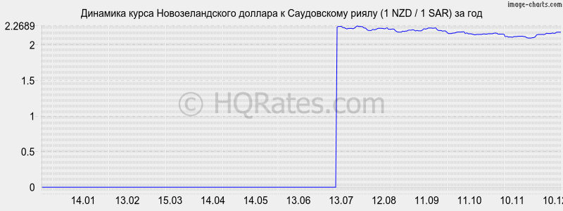 �������� ����� ��������������� ������� � ����������� ����� (1 NZD / 1 SAR) �� ���