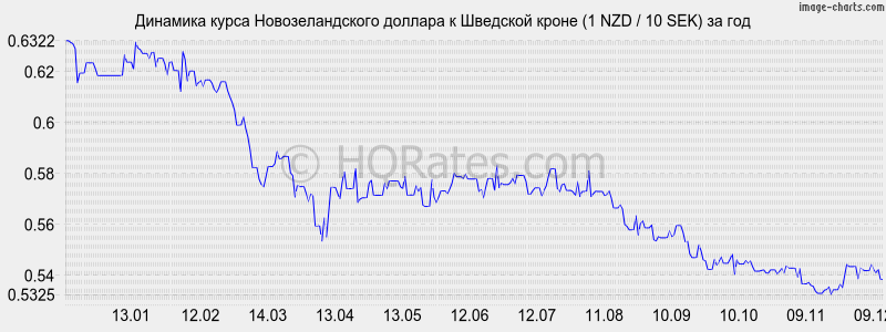�������� ����� ��������������� ������� � �������� ����� (1 NZD / 10 SEK) �� ���