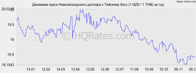 �������� ����� ��������������� ������� � ���� (1 NZD / 1 THB) �� ���