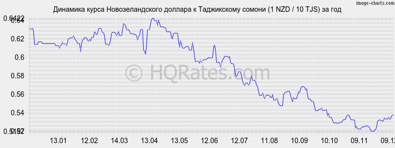�������� ����� ��������������� ������� � ������ (1 NZD / 10 TJS) �� ���