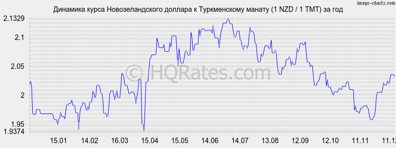 �������� ����� ��������������� ������� � ������������ ������ (1 NZD / 1 TMT) �� ���