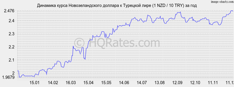 �������� ����� ��������������� ������� � �������� ���� (1 NZD / 10 TRY) �� ���