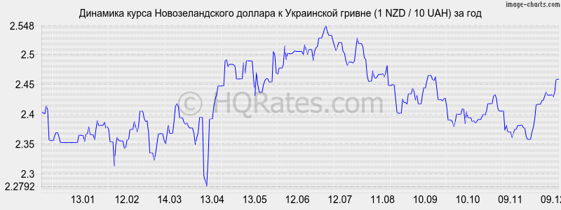       (1 NZD / 10 UAH)  