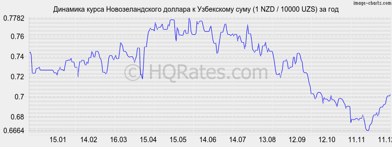 �������� ����� ��������������� ������� � ���� (1 NZD / 10000 UZS) �� ���