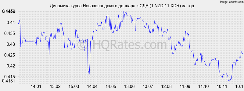 �������� ����� ��������������� ������� � ��� (1 NZD / 1 XDR) �� ���