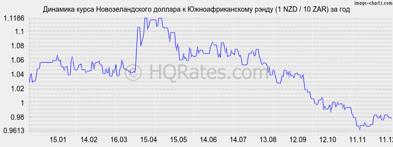 �������� ����� ��������������� ������� � ����� (1 NZD / 10 ZAR) �� ���
