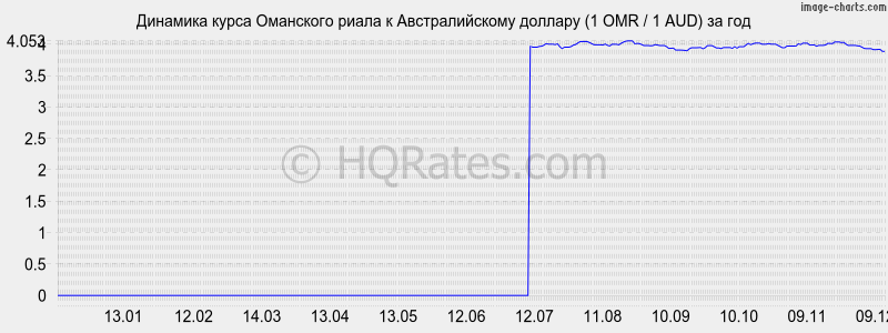 �������� ����� ��������� ����� � �������������� ������� (1 OMR / 1 AUD) �� ���