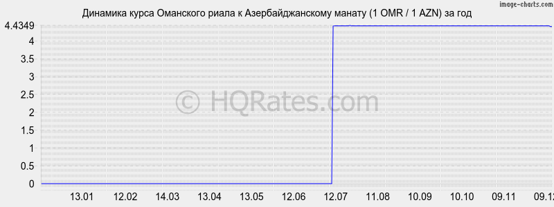 �������� ����� ��������� ����� � ���������������� ������ (1 OMR / 1 AZN) �� ���