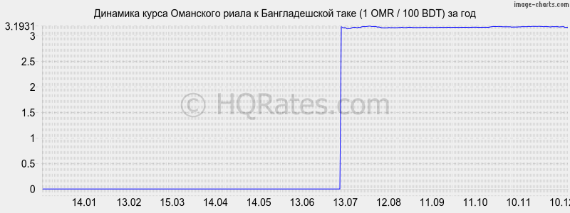 �������� ����� ��������� ����� � ������������� ���� (1 OMR / 100 BDT) �� ���