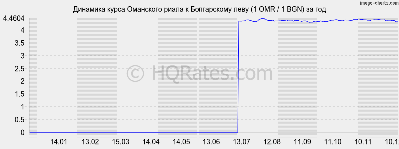 �������� ����� ��������� ����� � ���� (1 OMR / 1 BGN) �� ���