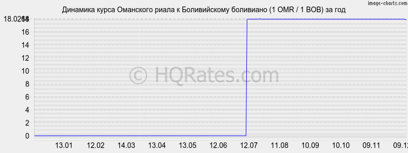 �������� ����� ��������� ����� � ������������ ��������� (1 OMR / 1 BOB) �� ���