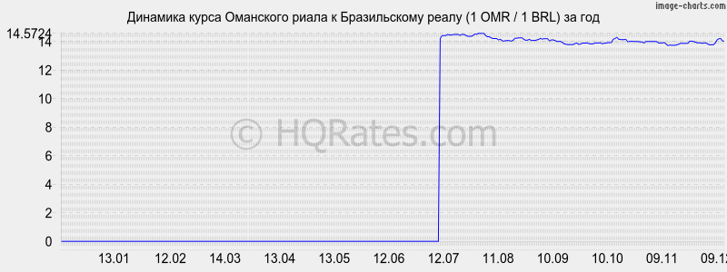 �������� ����� ��������� ����� � ����� (1 OMR / 1 BRL) �� ���