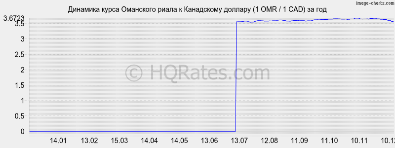 �������� ����� ��������� ����� � ���������� ������� (1 OMR / 1 CAD) �� ���