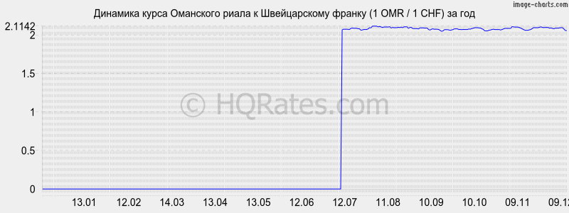 �������� ����� ��������� ����� � ������������ ������ (1 OMR / 1 CHF) �� ���