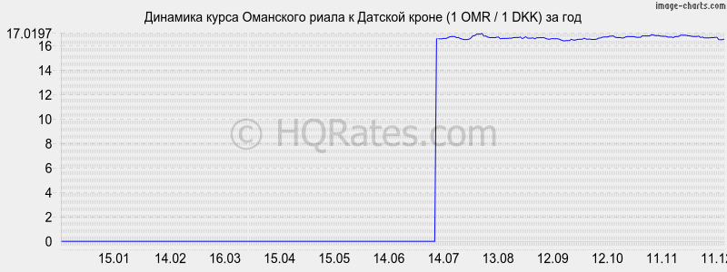 �������� ����� ��������� ����� � ������� ����� (1 OMR / 1 DKK) �� ���