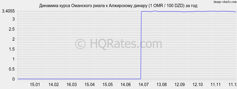 �������� ����� ��������� ����� � ���������� ������ (1 OMR / 100 DZD) �� ���