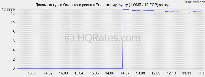 �������� ����� ��������� ����� � ����������� ����� (1 OMR / 10 EGP) �� ���