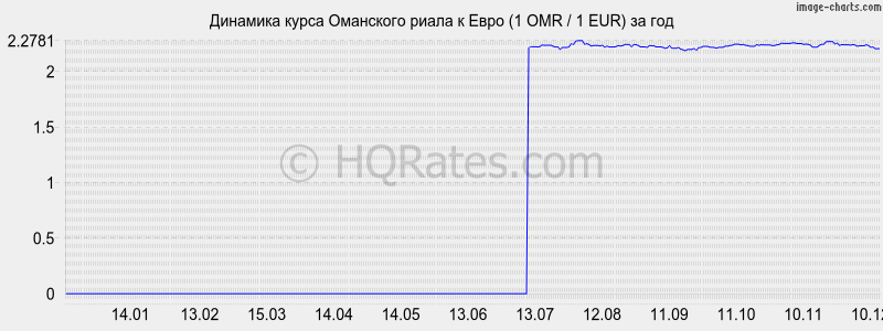       (1 OMR / 1 EUR)  