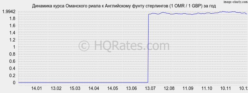 �������� ����� ��������� ����� � ����� ���������� (1 OMR / 1 GBP) �� ���