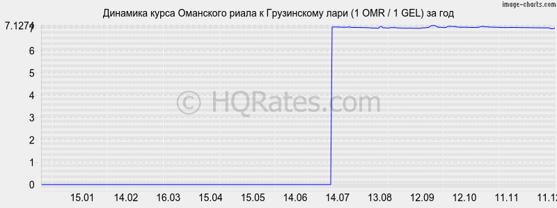 �������� ����� ��������� ����� � ���� (1 OMR / 1 GEL) �� ���