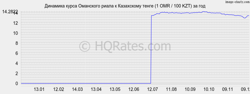       (1 OMR / 100 KZT)  