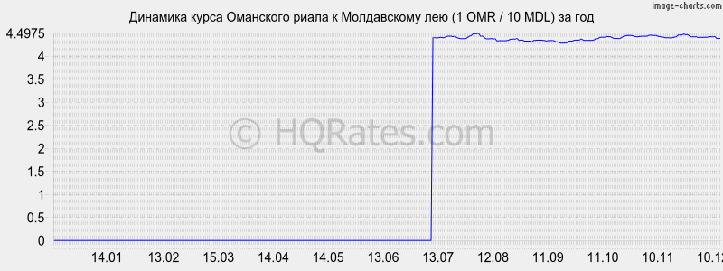 �������� ����� ��������� ����� � ����������� ��� (1 OMR / 10 MDL) �� ���