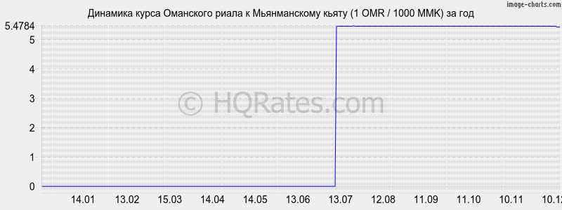 �������� ����� ��������� ����� � ������������ ����� (1 OMR / 1000 MMK) �� ���