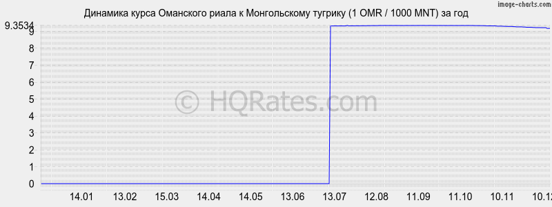 �������� ����� ��������� ����� � ������������ ������� (1 OMR / 1000 MNT) �� ���