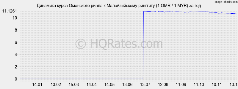 �������� ����� ��������� ����� � �������� (1 OMR / 1 MYR) �� ���