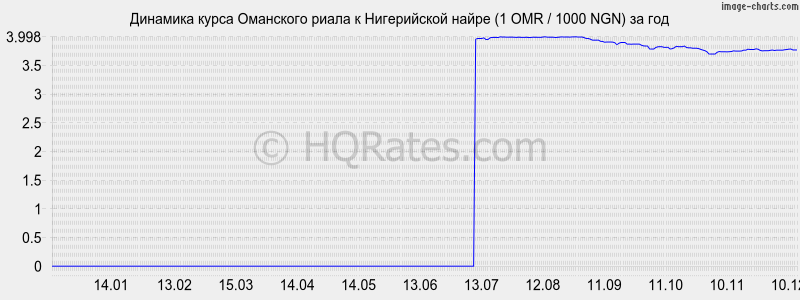 �������� ����� ��������� ����� � ����������� ����� (1 OMR / 1000 NGN) �� ���