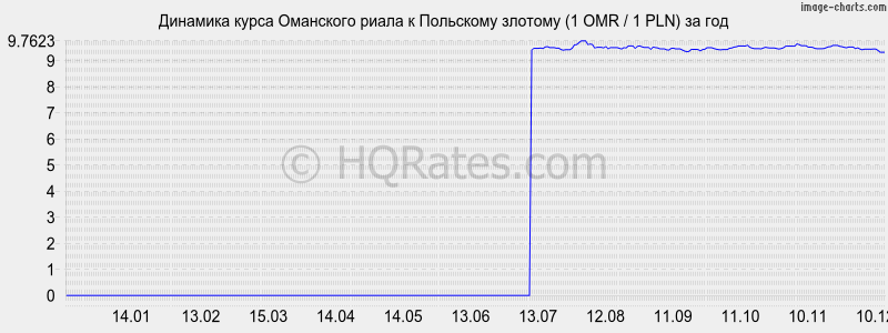 �������� ����� ��������� ����� � ������� (1 OMR / 1 PLN) �� ���