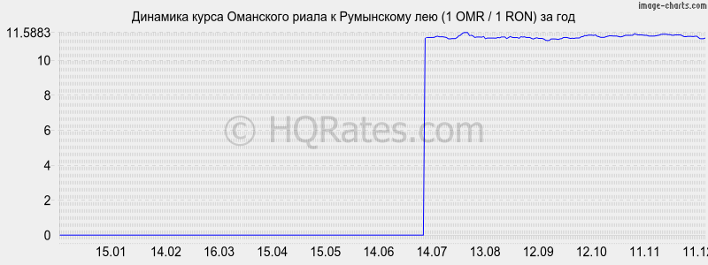 �������� ����� ��������� ����� � ���������� ��� (1 OMR / 1 RON) �� ���