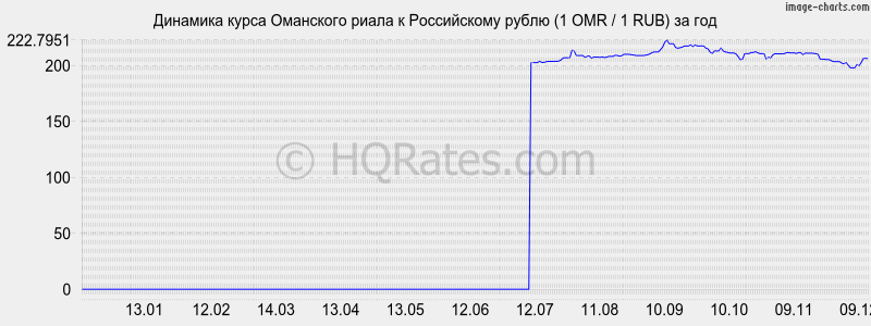       (1 OMR / 1 RUB)  
