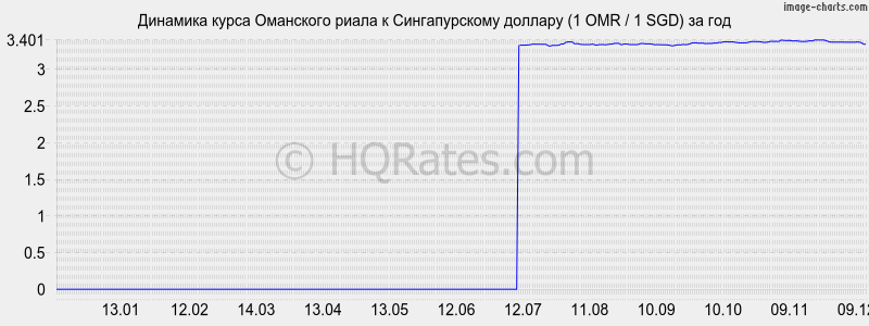 �������� ����� ��������� ����� � ������������� ������� (1 OMR / 1 SGD) �� ���