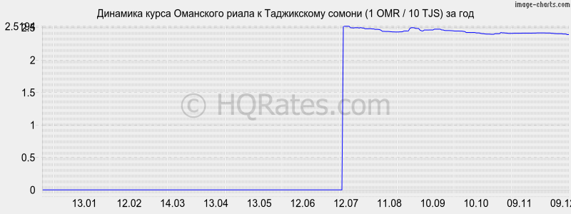 �������� ����� ��������� ����� � ������ (1 OMR / 10 TJS) �� ���