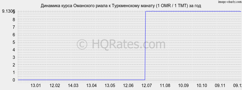 �������� ����� ��������� ����� � ������������ ������ (1 OMR / 1 TMT) �� ���