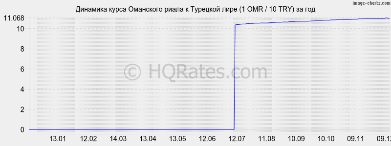 �������� ����� ��������� ����� � �������� ���� (1 OMR / 10 TRY) �� ���