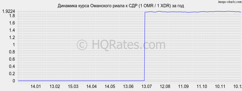 �������� ����� ��������� ����� � ��� (1 OMR / 1 XDR) �� ���