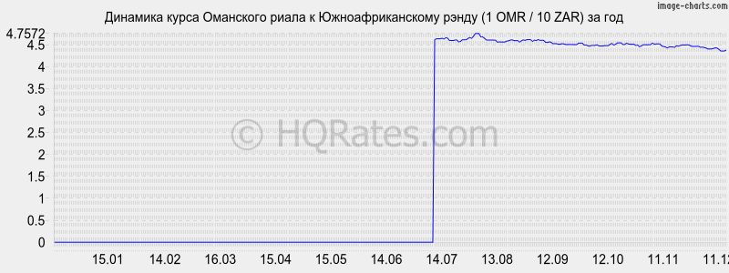 �������� ����� ��������� ����� � ����� (1 OMR / 10 ZAR) �� ���