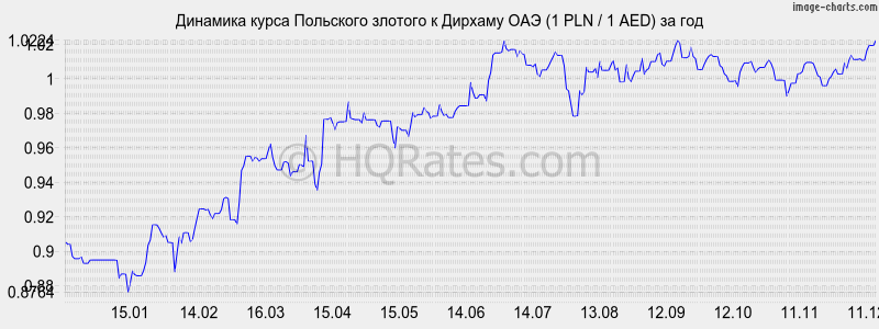 �������� ����� ������� � ������� ��� (1 PLN / 1 AED) �� ���