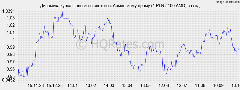      (1 PLN / 100 AMD)  