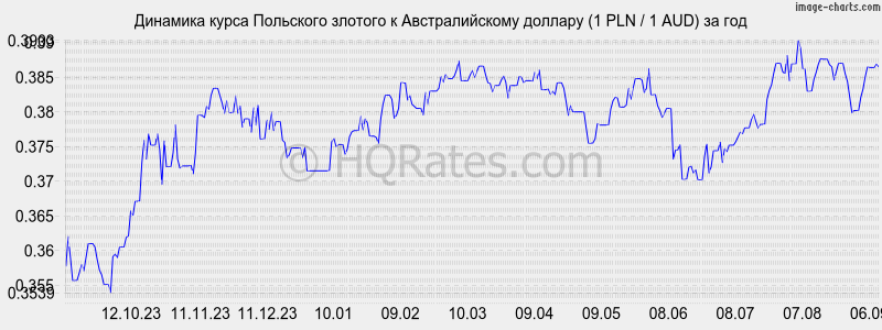 Курс доллара к злотому в варшаве