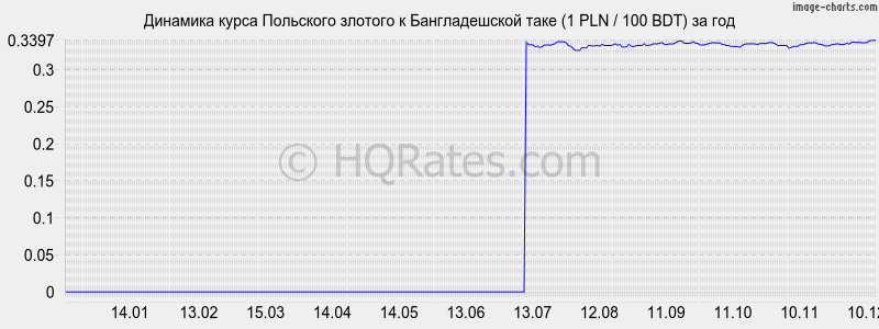 �������� ����� ������� � ������������� ���� (1 PLN / 100 BDT) �� ���