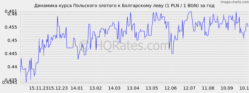      (1 PLN / 1 BGN)  