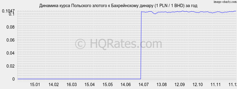 �������� ����� ������� � ������������ ������ (1 PLN / 1 BHD) �� ���