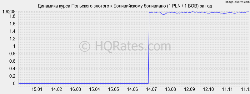 �������� ����� ������� � ������������ ��������� (1 PLN / 1 BOB) �� ���