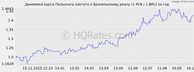      (1 PLN / 1 BRL)  